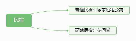 激戰長租、OTA等六大賽道 OYO是翻版“華住”嗎?