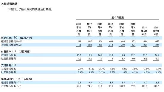 图：腾讯音乐招股书中的关键运营数据