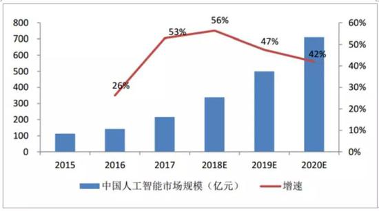 图22. 中国AI市场规模（中国产业信息网,2018）