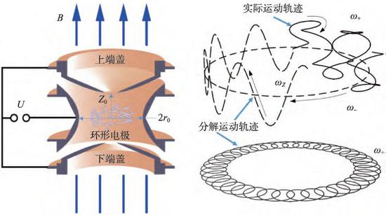  图三 一种潘宁阱结构及离子在阱中的运动轨迹示意图（图片来源： CNKI）