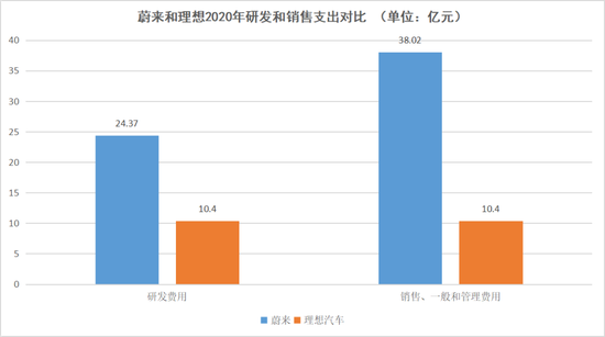 蔚来和理想2020年研发和销售支出对比，数据来源于公开财报，连线出行制图