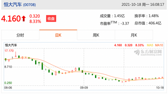 再将时间线提前,10月4日,受负面消息影响,恒大集团的股票在当日