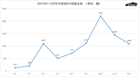 2021年4-12月华为智选SF5销量走势，数据来源于乘联会，连线出行制图