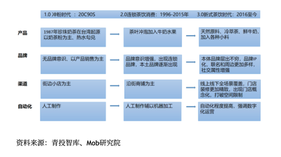 中国茶饮赛道发展历程