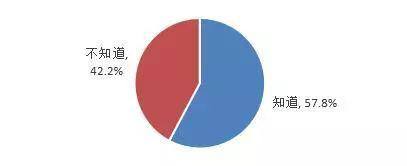 ▲ 用户是不是晓得《电子商务法》