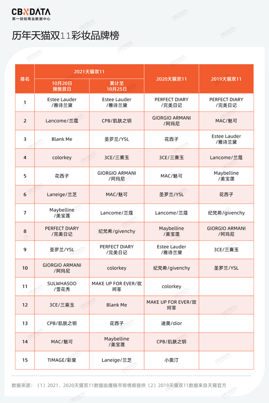 双11预售首日， 　　Blank Me、colorkey力压花西子、完美日记 　　来源 / CBNData