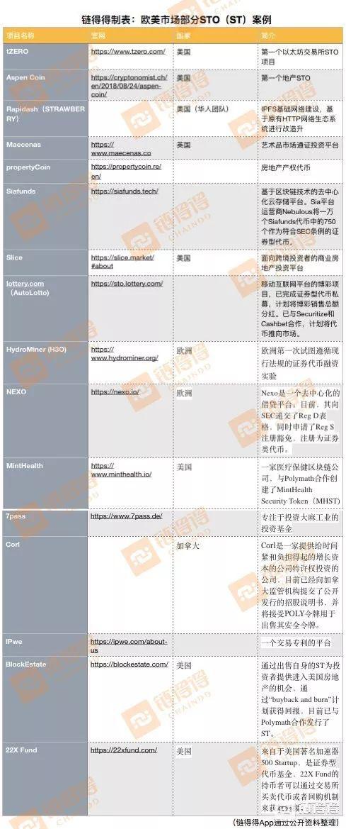 欧美市场部分STO(ST)案例