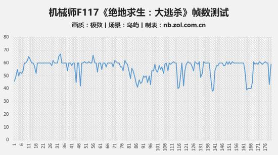 开放帧数限制之后的帧率波动情况