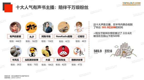 截止2018年6月，喜马拉雅FM平台的十大人气有声书主播
