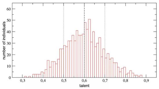 ○ 天赋的正态分布。这个分布在模拟中并没有改变。| 图片来源：https：//arxiv.org/pdf/1802.07068.pdf