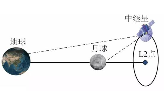 动图:鹊桥号始终位于月球背面,提供信号中继服务(图片来自吴伟仁等)