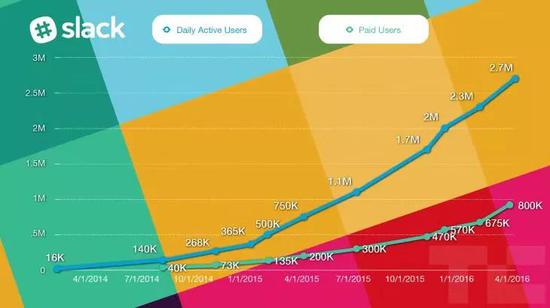 Slack日活用户和付费用户增长曲线 图片来源：TechCrunch