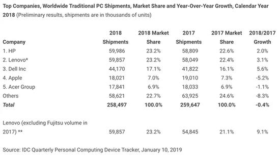 IDC的2018年PC?#25918;?#20986;货统计