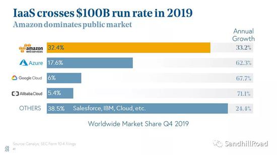  數據來源：State of the Cloud 2020