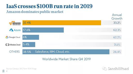  数据来源：State of the Cloud 2020