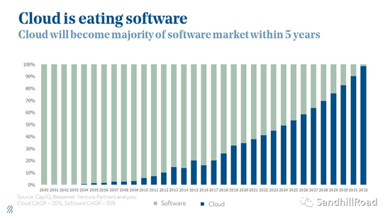 數據來源：State of the Cloud 2020