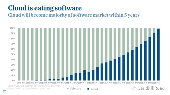 数据来源：State of the Cloud 2020