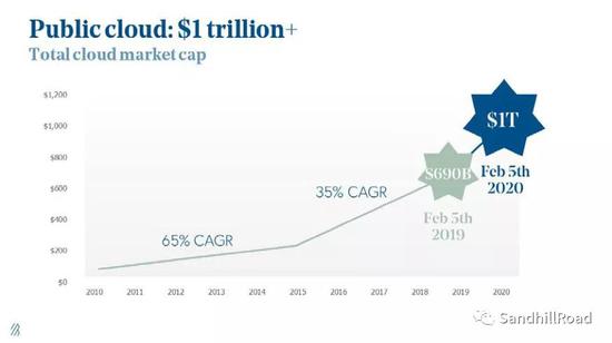 数据来源：State of the Cloud 2020