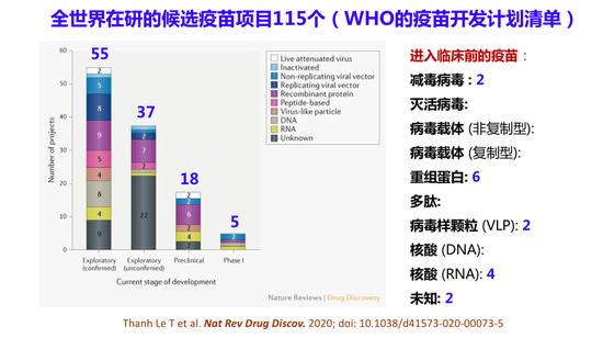 全世界在研的候选疫苗项目115个