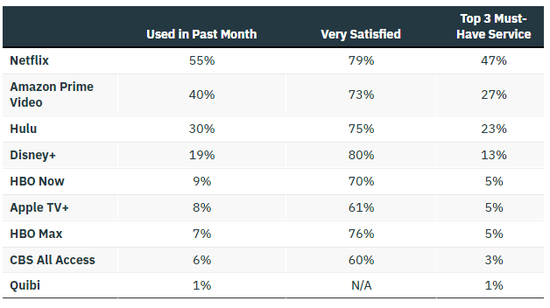 Variety的数据显示，Quibi的使用率在主流流媒体平台中垫底