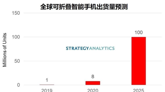 Strategy Analytics折叠机趋势预测