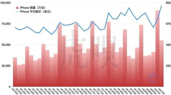 iPhone 历年销量与平均售价(2012~2021),请注意 2019 年以后的数据,均基于 IDC 的报告。