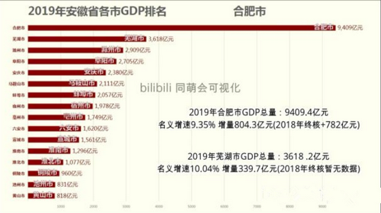 2019年安徽省各市GDP排名（来源：哔哩哔哩）