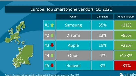 2021年Q1欧洲手机市场份额，图源Canalys