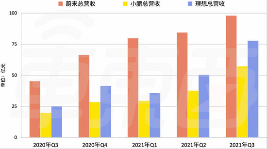 ▲蔚来、理想、小鹏总营收对比（2020年Q3至2021年Q3）