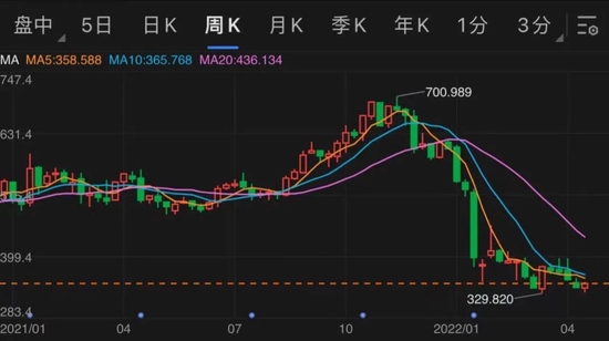 Netflix 2021年至今股价走势