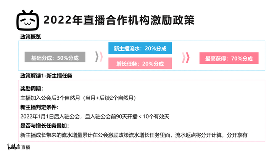 B站2022年直播合作机构激励政策
来源/《哔哩哔哩直播2022年公会入驻介绍》PPT