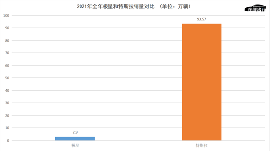 2021年全年极星和特斯拉销量对比，数据来源于公开资料，连线出行制图