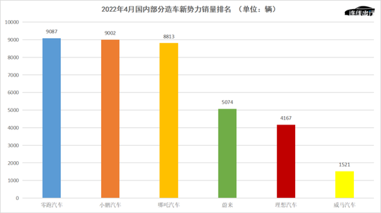 2022年4月国内部分造车新势力销量排名，数据来源于公开资料，连线出行制图