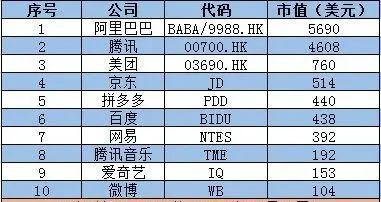 2019年底中国互联网市值排行