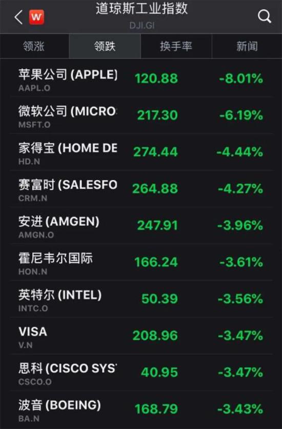 科技股集体崩盘!昨夜纳指暴跌5%,苹果重挫逾8%