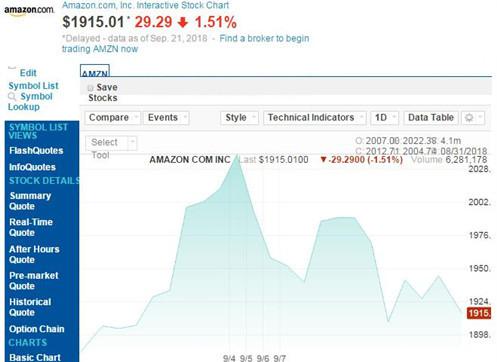 亚马逊股价本月已下跌近100美元 市值落后苹果1170亿美元