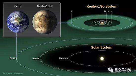 右侧：Kepler-186系统与太阳系的对比；左上角：地球与系外行星Kepler-186f的对比 　　来源：NASA