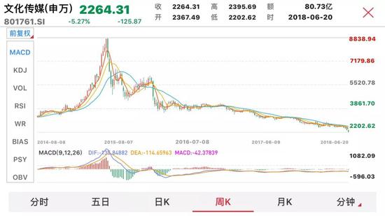 商誉风险、阴阳合同、高比例质押等问题引发新一轮估值杀。