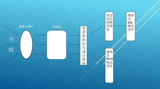 光线如何变成一张数字照片