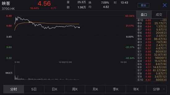 8倍市盈率！映客股价一度大涨40% 市值破百亿港元