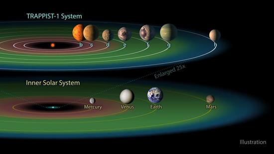 ▲TRAPPIST-1行星系统与太阳系相似（来源：ESA/Hubble）
