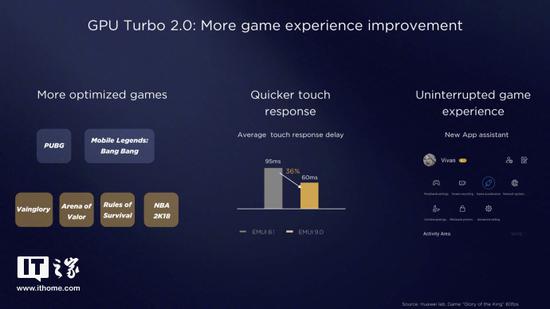 华为公布GPU Turbo 2.0 平均触控响应延迟时间