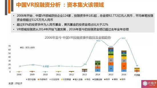 中国VR投融资分析（数据来源：IT桔子）