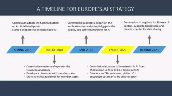 欧盟委员会AI战略时间表