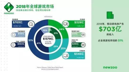 2018年全球游戏市场 来源:Newzoo