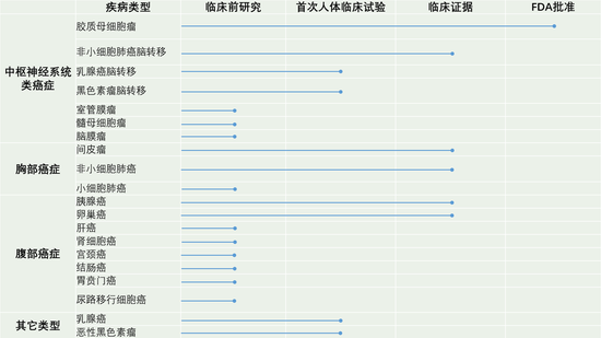 Novocure公布了Optune的适应症研发进度。来源:Novocure官方资料,制表:虎嗅