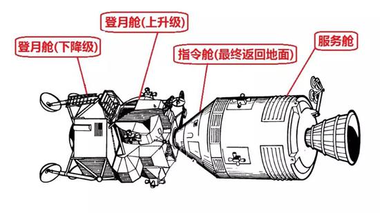 “阿波罗”载人登月飞船结构