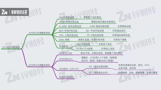 OYO部分组织架构图 锌财经根据受访人介绍整理