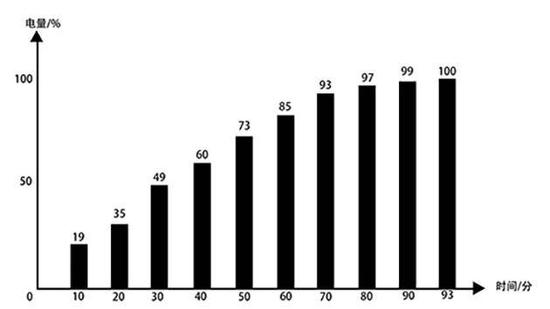 �ֻ����ʱ����״ͼ