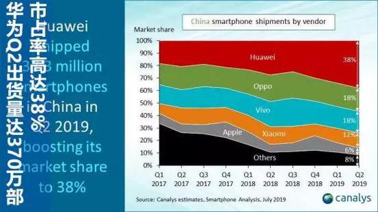 ���й������ֻ������г��ݶ�仯����Դ��Canalys��